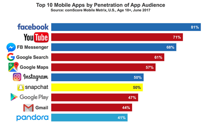 Graph of top 10 mobile apps used