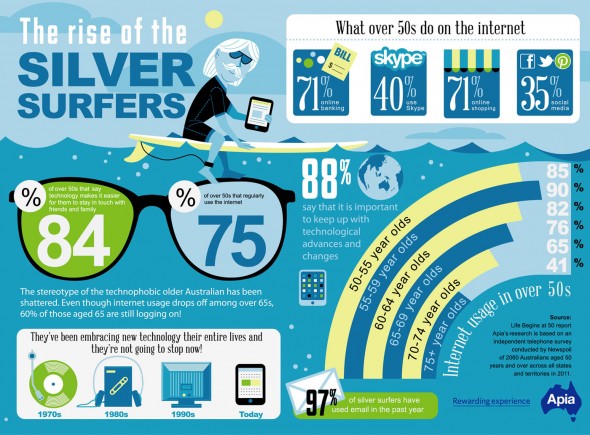 infographic about internet usage in people over the age of 50